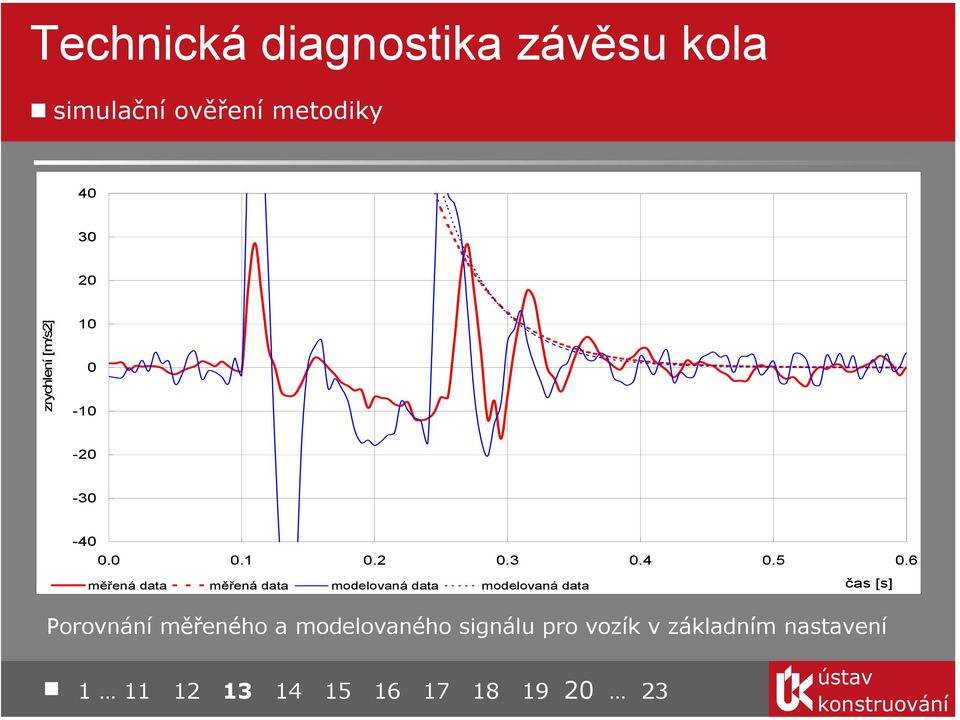 6 měřená data měřená data modelovaná data modelovaná data čas [s]