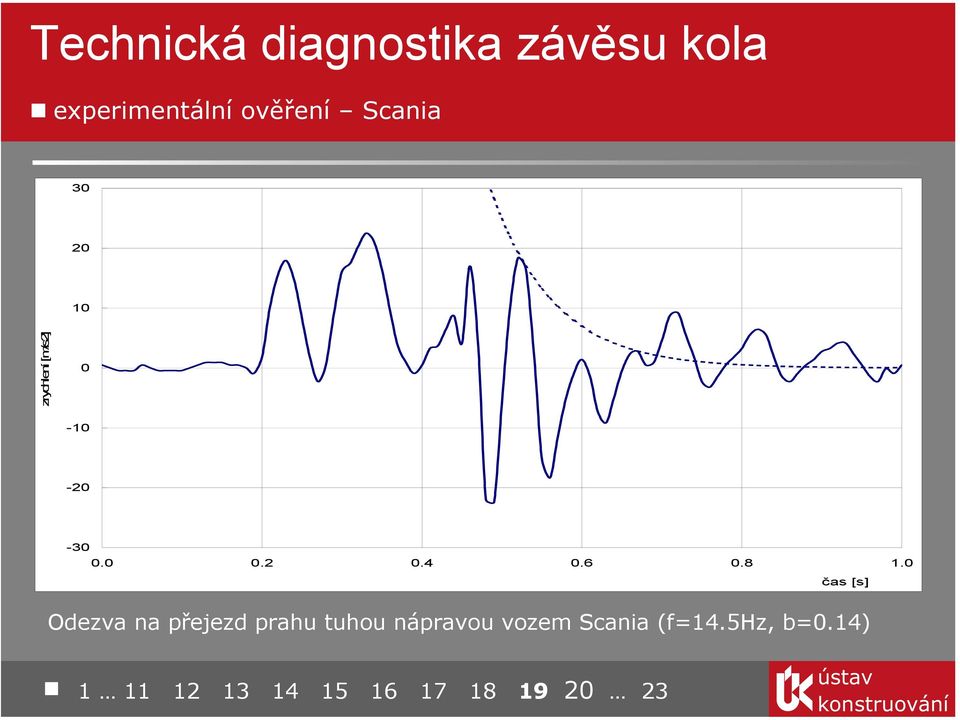 0 čas [s] Odezva na přejezd prahu tuhou nápravou