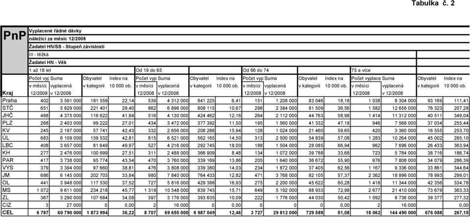 Počet vyp Suma Obyvatel Index na Počet vyp Suma Obyvatel Index na Počet vyplace Suma Obyvatel Index na v měsíci vyplacená v kategorii 10 000 ob.