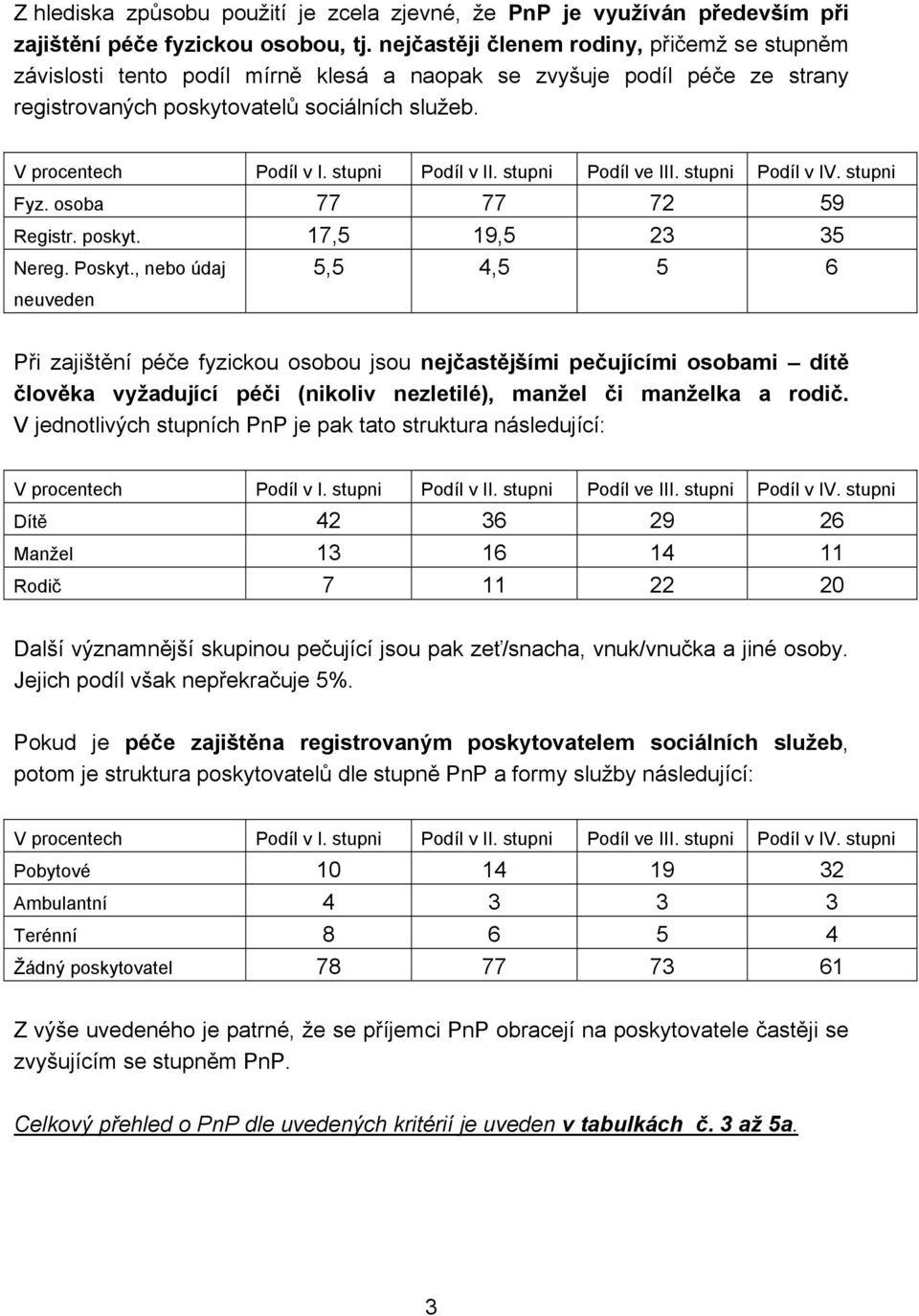 stupni Podíl v II. stupni Podíl ve III. stupni Podíl v IV. stupni Fyz. osoba 77 77 72 59 Registr. poskyt. 17,5 19,5 23 35 Nereg. Poskyt.