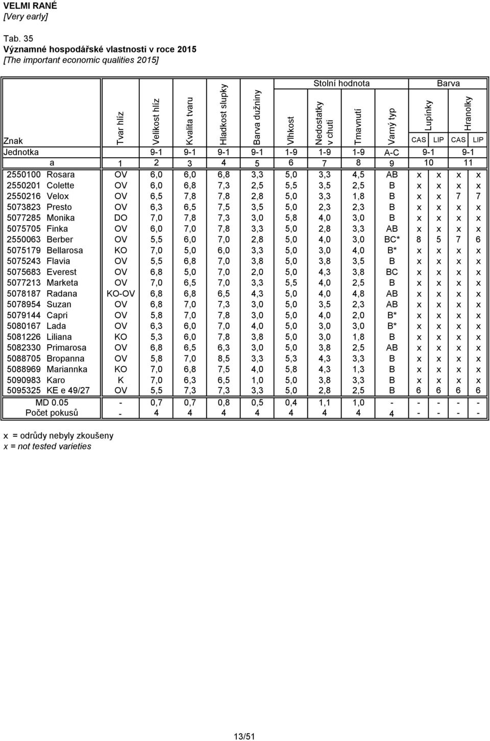 6,8 3,3 5,0 3,3 4,5 AB x x x x 2550201 Colette OV 6,0 6,8 7,3 2,5 5,5 3,5 2,5 B x x x x 2550216 Velox OV 6,5 7,8 7,8 2,8 5,0 3,3 1,8 B x x 7 7 5073823 Presto OV 6,3 6,5 7,5 3,5 5,0 2,3 2,3 B x x x x