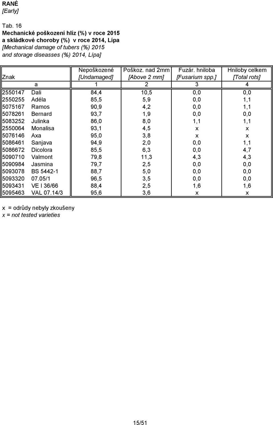 ] [Totl rots] 1 2 3 4 2550147 Dli 84,4 10,5 0,0 0,0 2550255 Adél 85,5 5,9 0,0 1,1 5075167 Rmos 90,9 4,2 0,0 1,1 5078261 Bernrd 93,7 1,9 0,0 0,0 5083252 Julink 86,0 8,0 1,1 1,1 2550064 Monlis 93,1