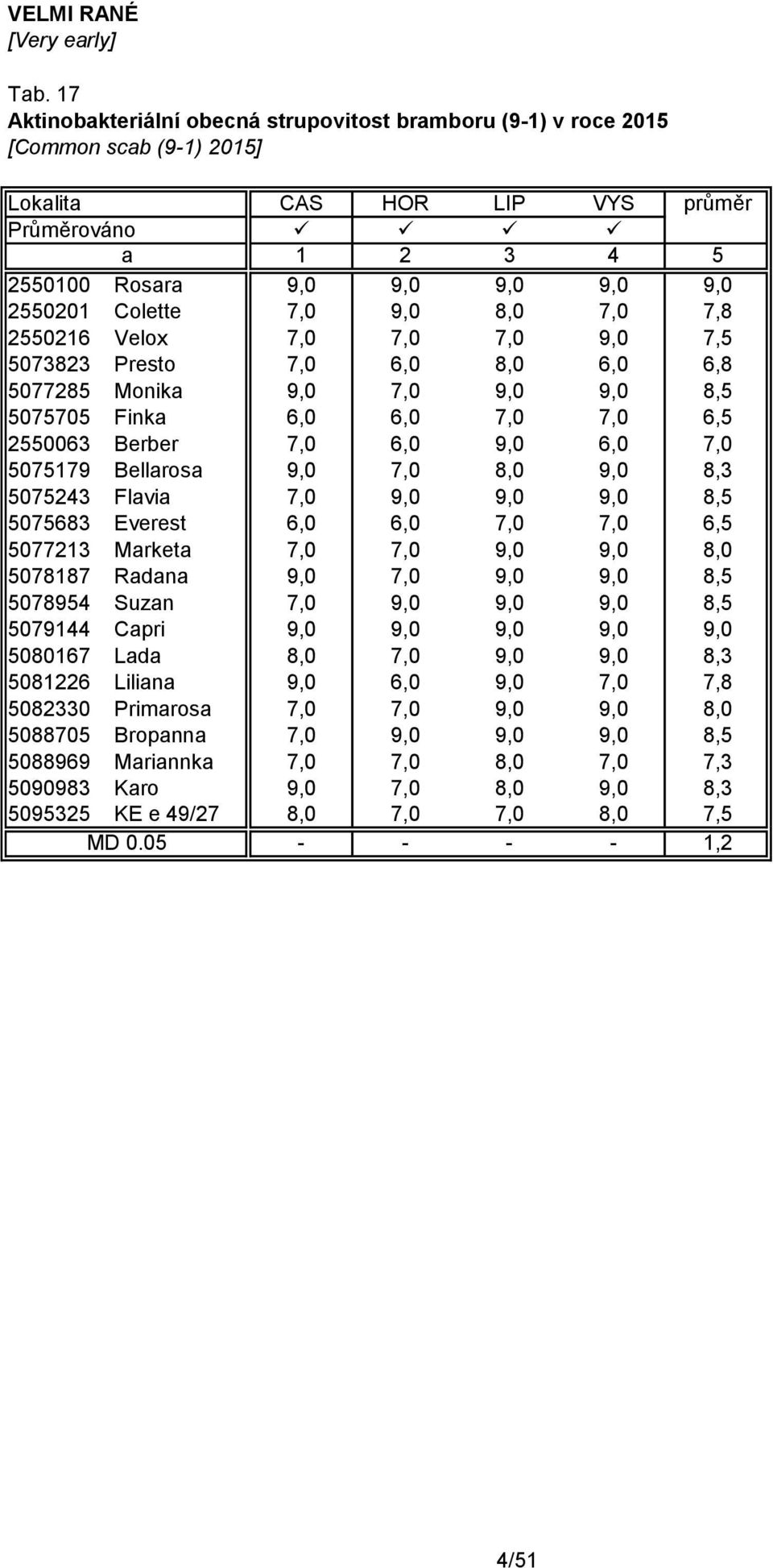 8,0 7,0 7,8 2550216 Velox 7,0 7,0 7,0 9,0 7,5 5073823 Presto 7,0 6,0 8,0 6,0 6,8 5077285 Monik 9,0 7,0 9,0 9,0 8,5 5075705 Fink 6,0 6,0 7,0 7,0 6,5 2550063 Berber 7,0 6,0 9,0 6,0 7,0 5075179 Bellros