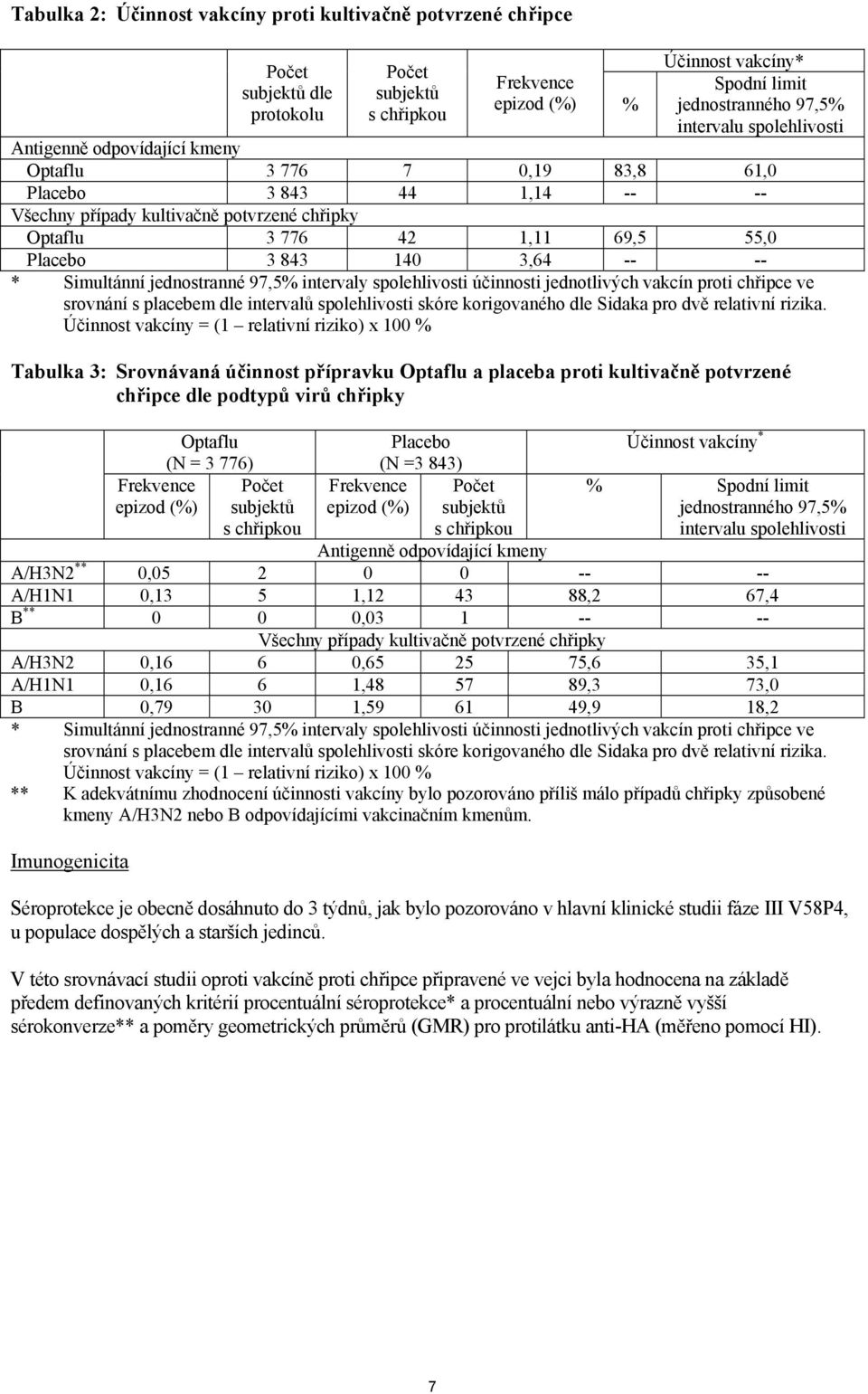 843 140 3,64 -- -- * Simultánní jednostranné 97,5% intervaly spolehlivosti účinnosti jednotlivých vakcín proti chřipce ve srovnání s placebem dle intervalů spolehlivosti skóre korigovaného dle Sidaka