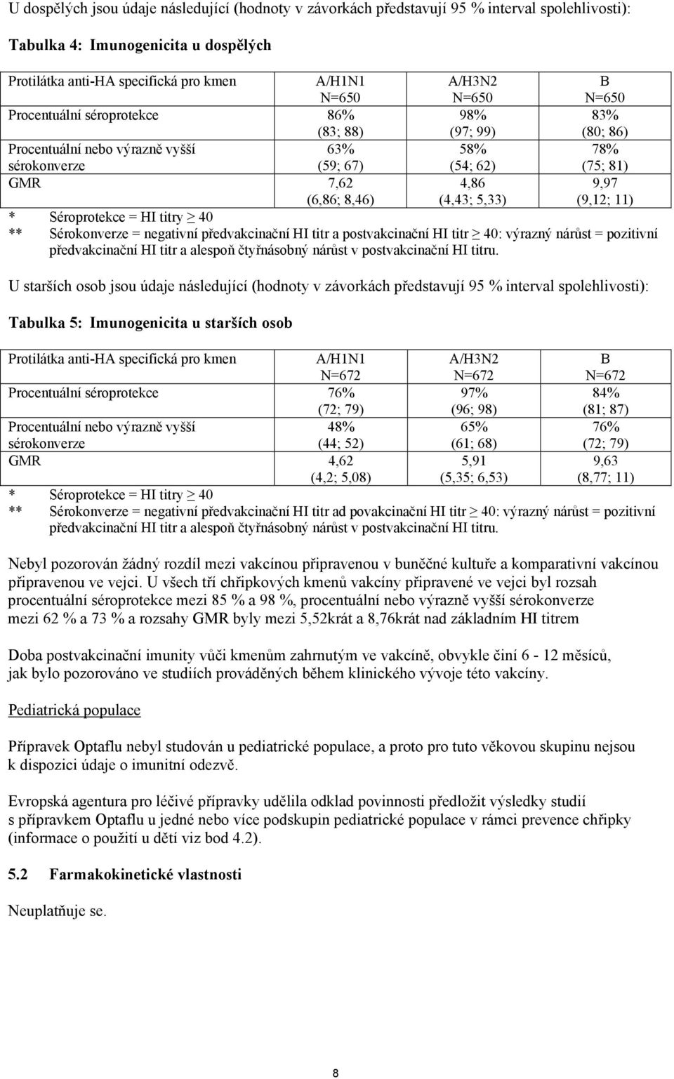 9,97 (9,12; 11) * Séroprotekce = HI titry 40 ** Sérokonverze = negativní předvakcinační HI titr a postvakcinační HI titr 40: výrazný nárůst = pozitivní předvakcinační HI titr a alespoň čtyřnásobný