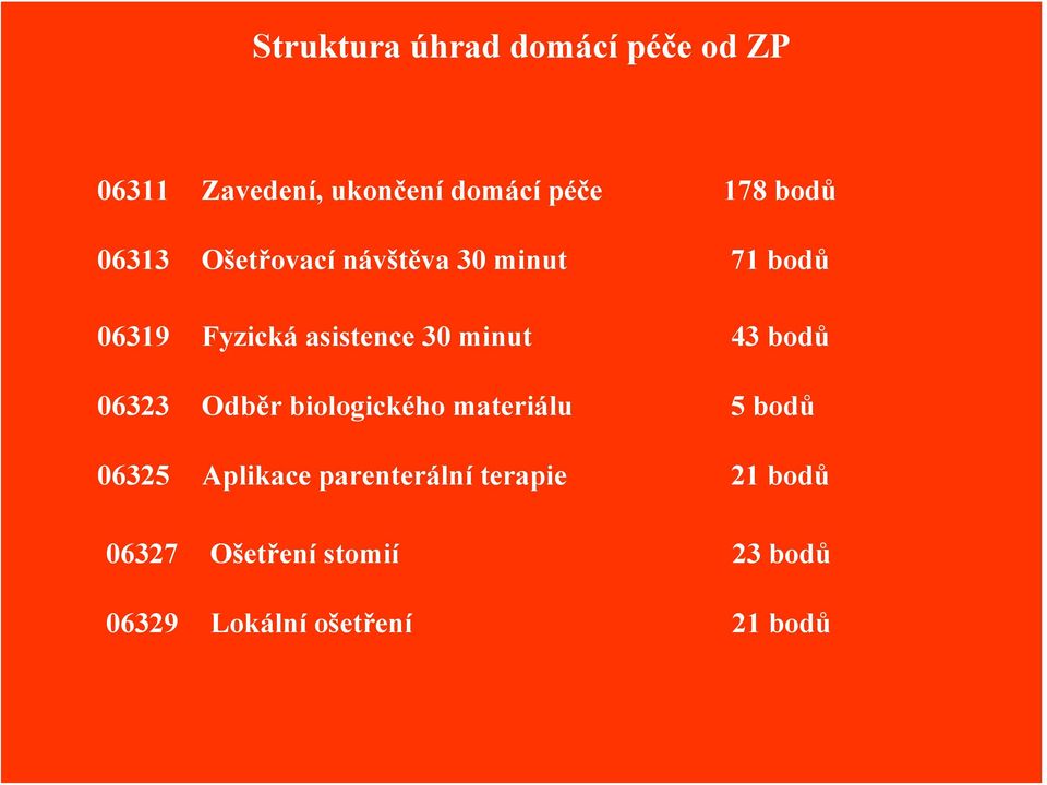 minut 43 bodů 06323 Odběr biologického materiálu 5 bodů 06325 Aplikace