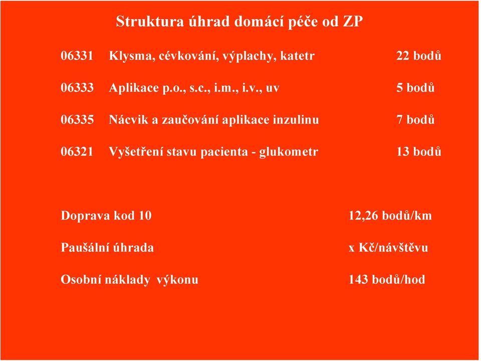 , uv 5 bodů 06335 Nácvik a zaučování aplikace inzulinu 7 bodů 06321 Vyšetření