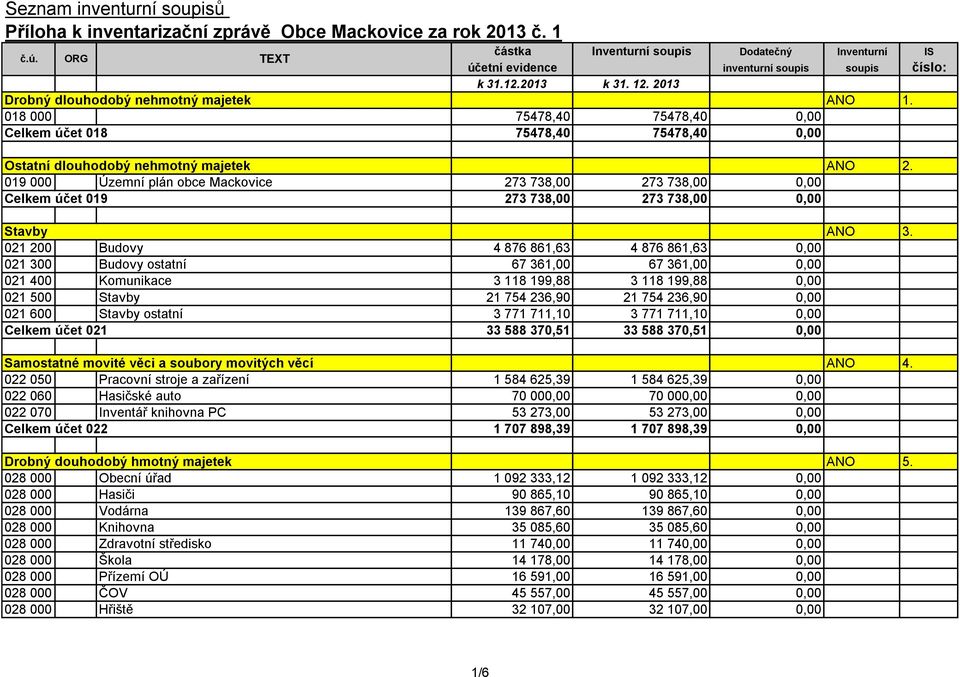 019 000 Územní plán obce Mackovice 273 738,00 273 738,00 0,00 Celkem účet 019 273 738,00 273 738,00 0,00 Stavby 021 200 Budovy 4 876 861,63 4 876 861,63 0,00 021 300 Budovy ostatní 67 361,00 67