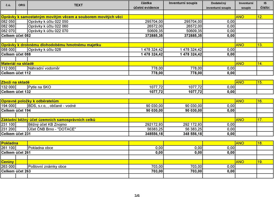 0,00 Oprávky k drobnému dlohodobému hmotnému majetku ANO 13. 088 000 Oprávky k účtu 028 1 478 324,42 1 478 324,42 0,00 Celkem účet 088 1 478 324,42 1 478 324,42 0,00 Materiál na skladě ANO 14.