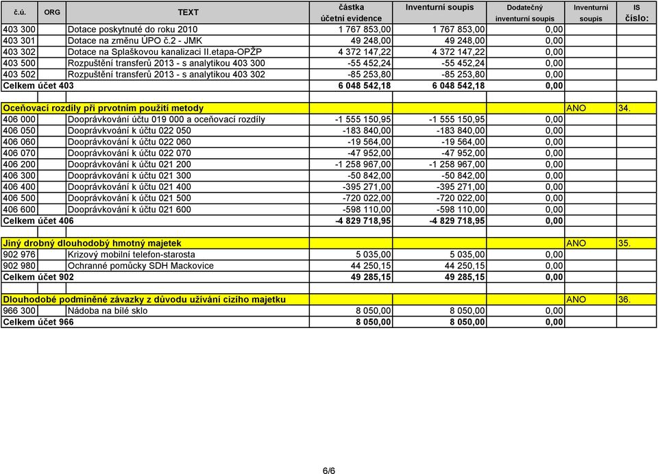 253,80 0,00 Celkem účet 403 6 048 542,18 6 048 542,18 0,00 Oceňovací rozdíly při prvotním použití metody ANO 34.