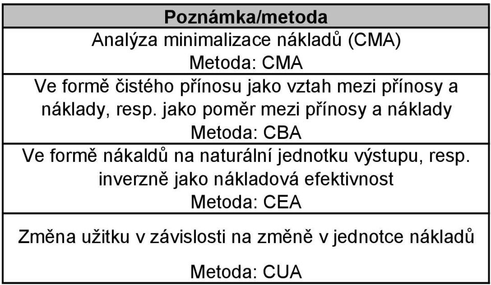 jako poměr mezi přínosy a náklady Metoda: CBA Ve formě nákaldů na naturální jednotku