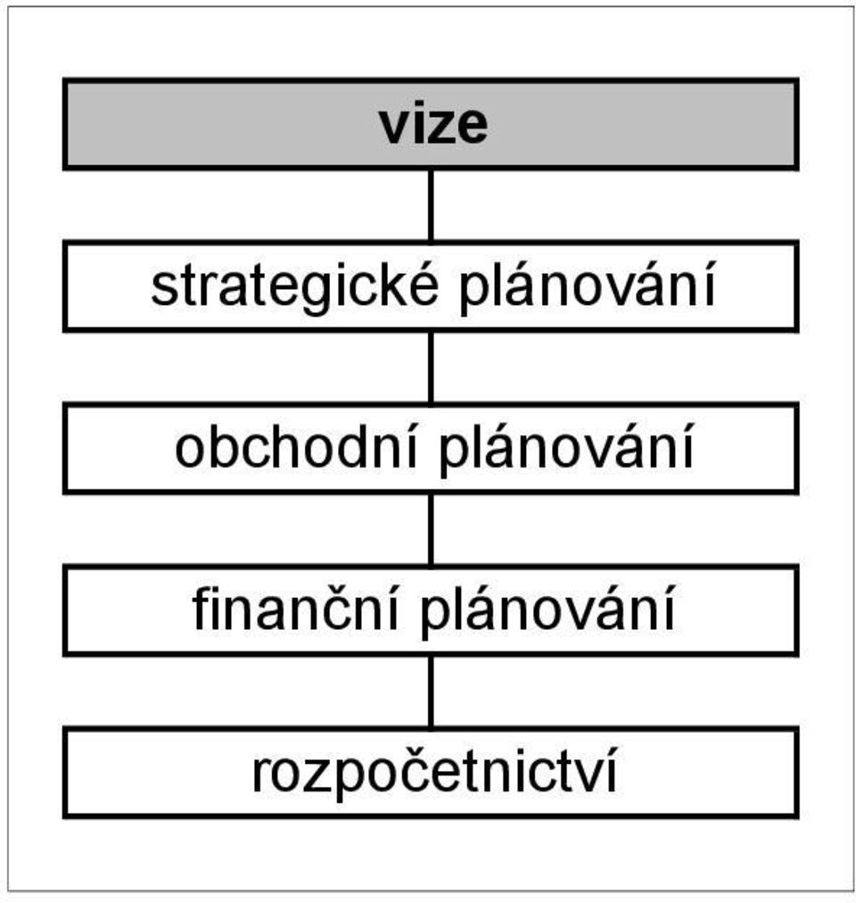 plánování finanční