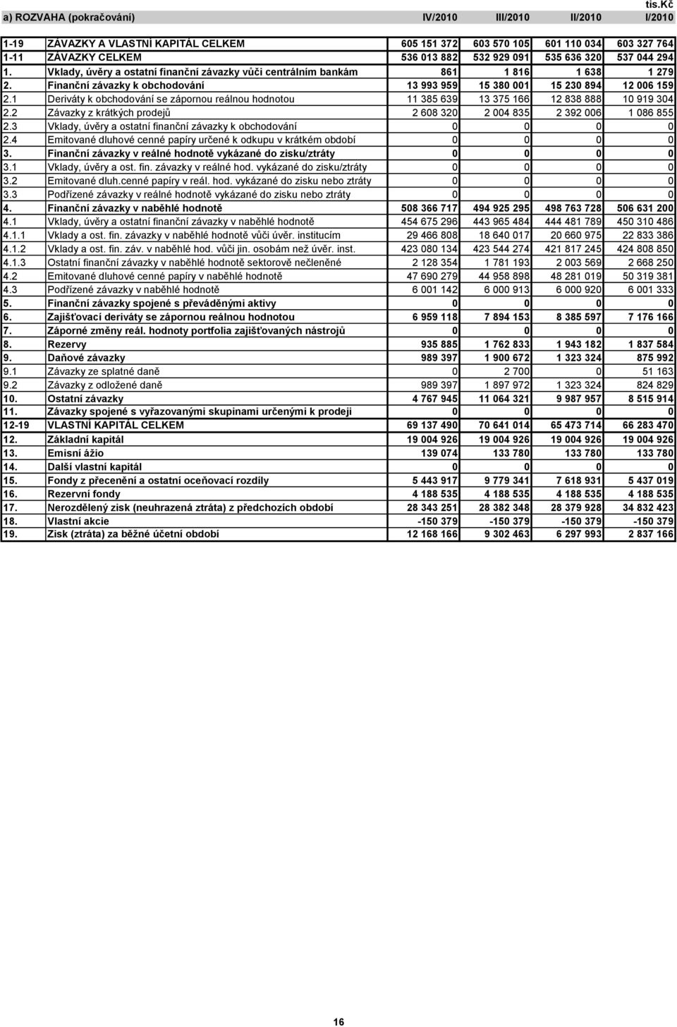 1 Deriváty k obchodování se zápornou reálnou hodnotou 11 385 639 13 375 166 12 838 888 10 919 304 2.2 Závazky z krátkých prodejů 2 608 320 2 004 835 2 392 006 1 086 855 2.