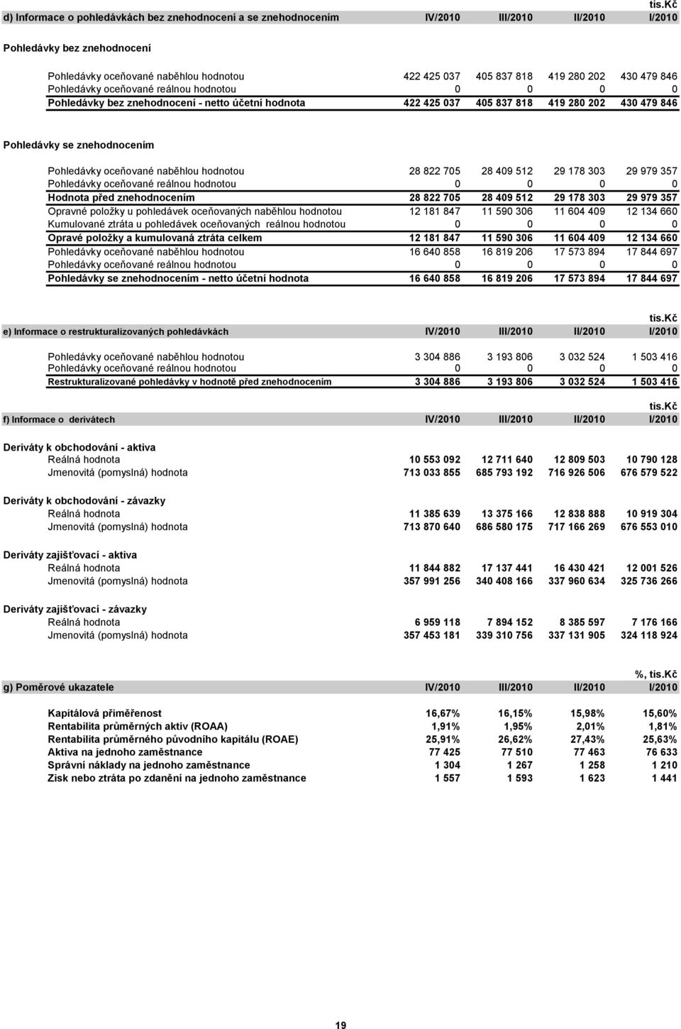 Pohledávky oceňované naběhlou hodnotou 28 822 705 28 409 512 29 178 303 29 979 357 Pohledávky oceňované reálnou hodnotou 0 0 0 0 Hodnota před znehodnocením 28 822 705 28 409 512 29 178 303 29 979 357