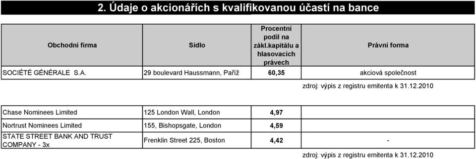 E S.A. 29 boulevard Haussmann, Paříž 60,35 akciová společnost zdroj: výpis z registru emitenta k 31.12.