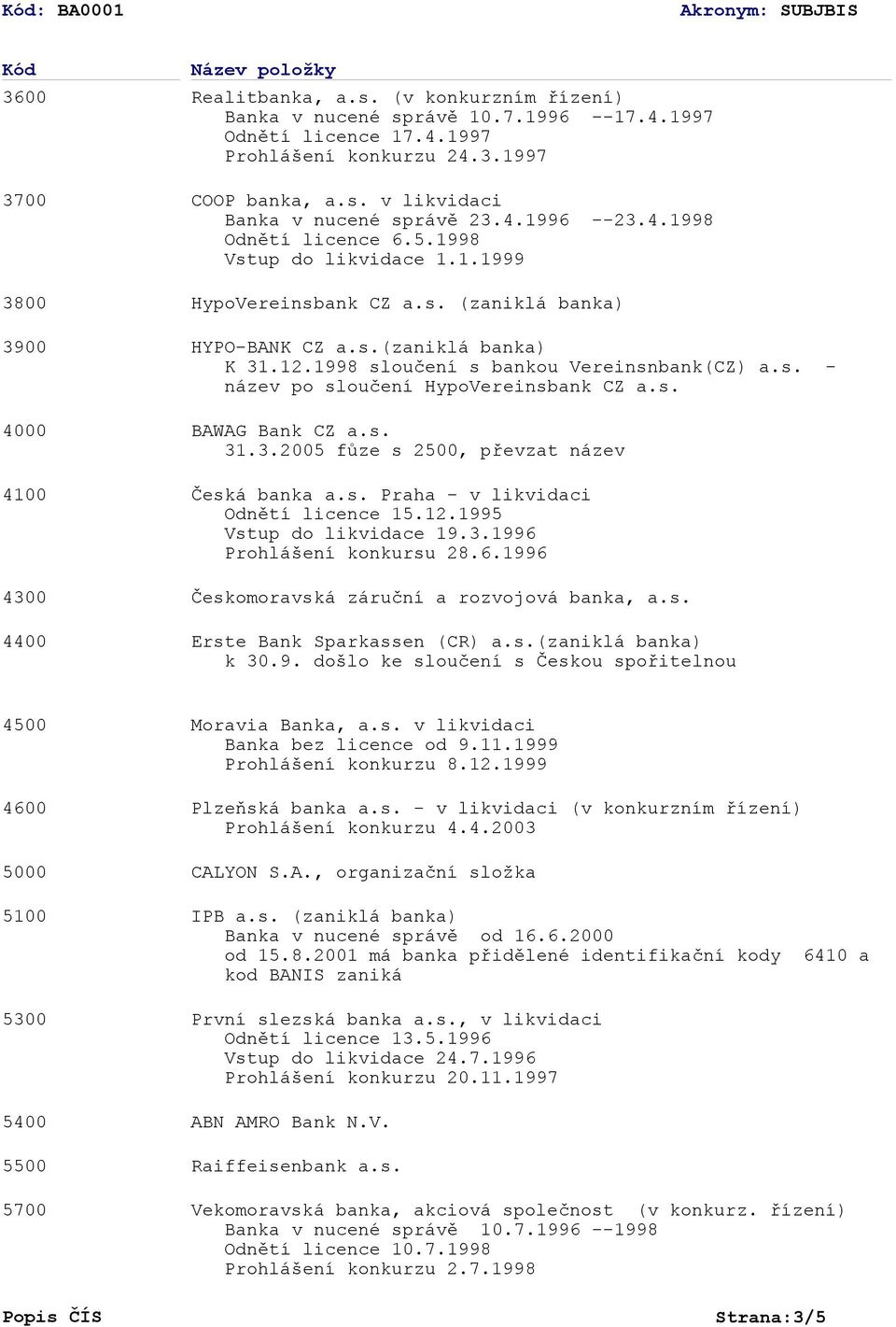 1998 sloučení s bankou Vereinsnbank(CZ) a.s. - název po sloučení HypoVereinsbank CZ a.s. BAWAG Bank CZ a.s. 31.3.05 fůze s 2500, převzat název Česká banka a.s. Praha - v likvidaci Odnětí licence 15.