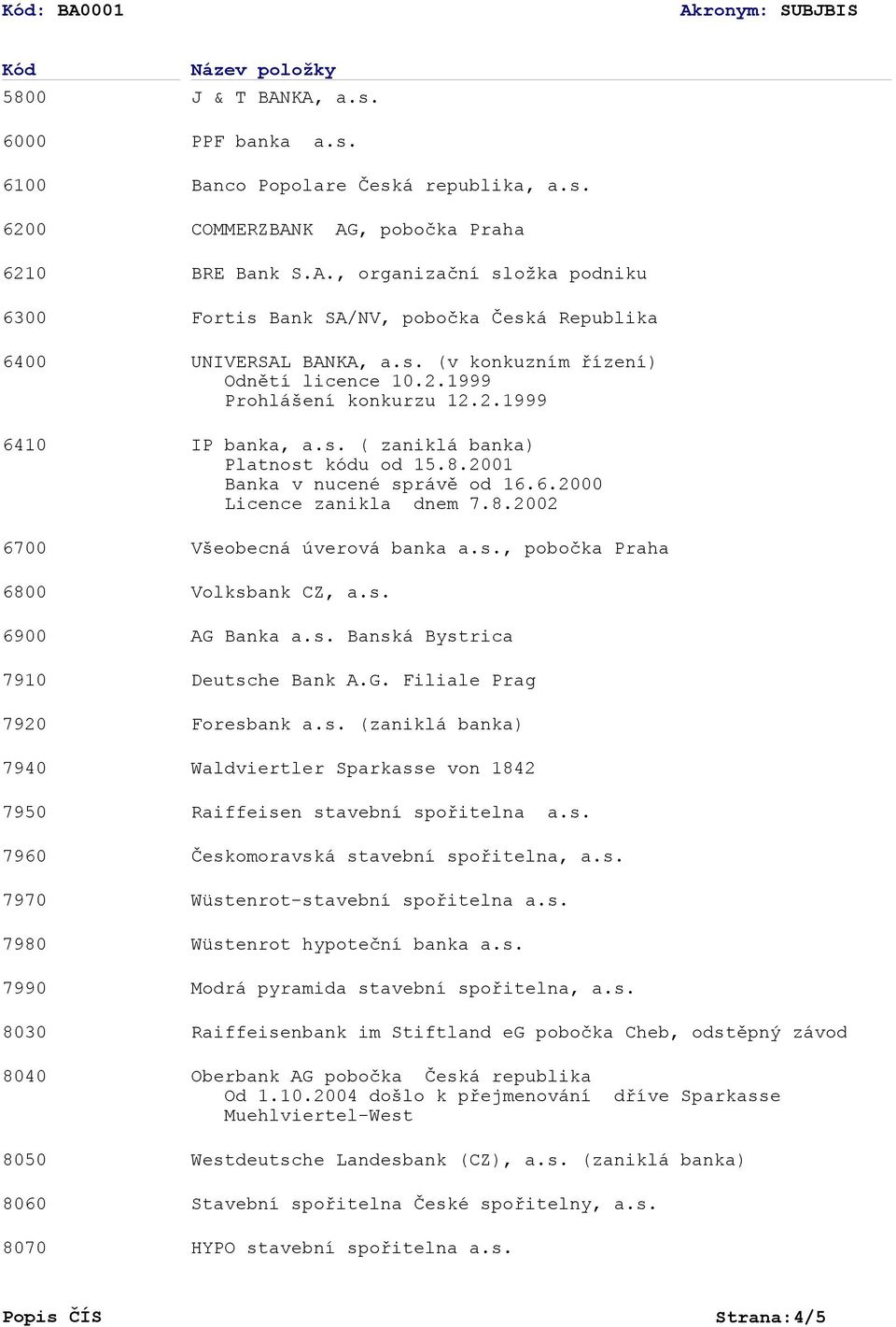 8.01 Banka v nucené správě od 16.6.00 Licence zanikla dnem 7.8.02 Všeobecná úverová banka a.s., pobočka Praha Volksbank CZ, a.s. AG Banka a.s. Banská Bystrica Deutsche Bank A.G. Filiale Prag Foresbank a.