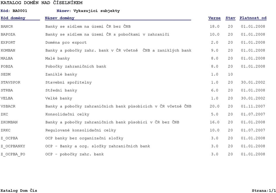 0 10 STAVSPOR Stavební spořitelny 1.0 30.01.02 STRBA Střední banky 6.0 01.01.08 VELBA Velké banky 1.0 30.01.02 VSBACR Banky a pobočky zahraničních bank působících v ČR včetně ČNB.0 01.11.