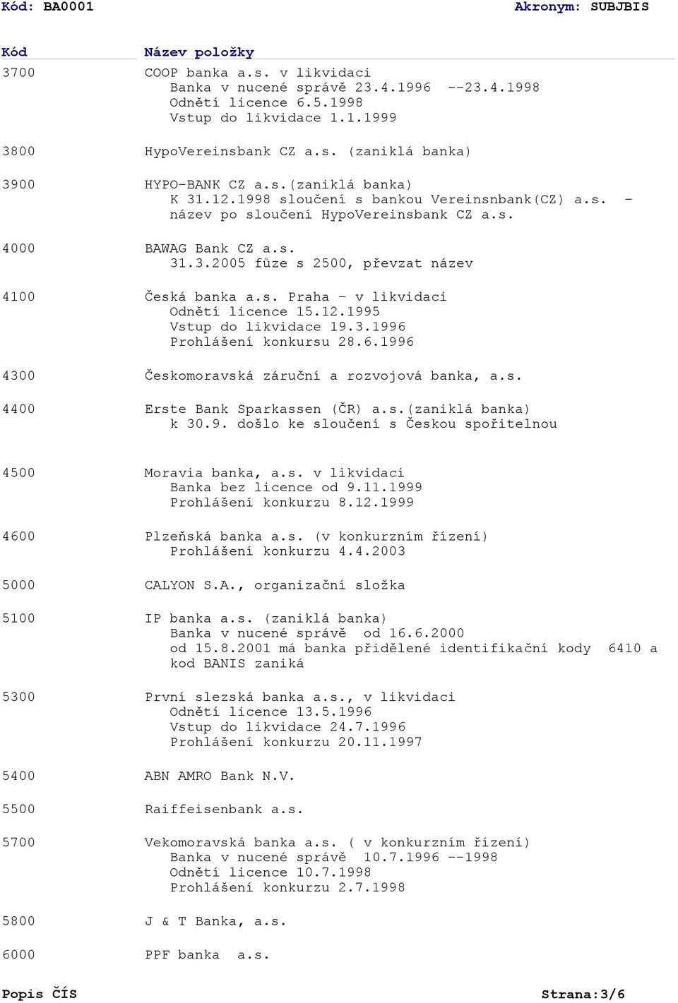 12.1995 Vstup do likvidace 19.3.1996 Prohlášení konkursu 28.6.1996 Českomoravská záruční a rozvojová banka, a.s. Erste Bank Sparkassen (ČR) a.s.(zaniklá banka) k 30.9. došlo ke sloučení s Českou spořitelnou 4500 4600 5000 5100 5300 5400 5500 5700 5800 6000 Popis ČÍS Moravia banka, a.