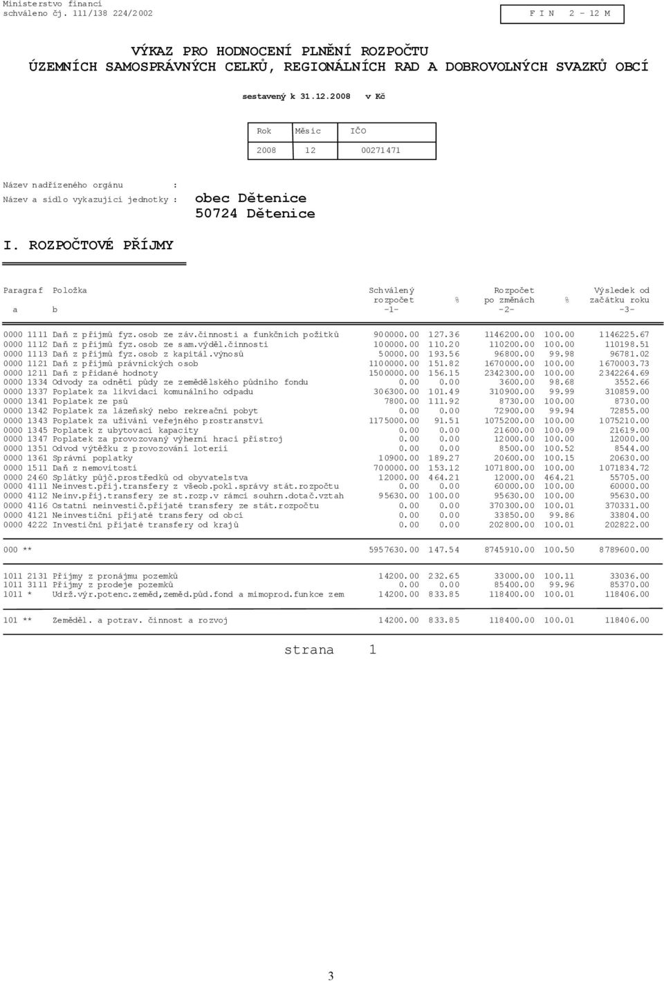 36 1146200.00 100.00 1146225.67 0000 1112 Daň z příjmů fyz.osob ze sam.výděl.činnosti 100000.00 110.20 110200.00 100.00 110198.51 0000 1113 Daň z příjmů fyz.osob z kapitál.výnosů 50000.00 193.