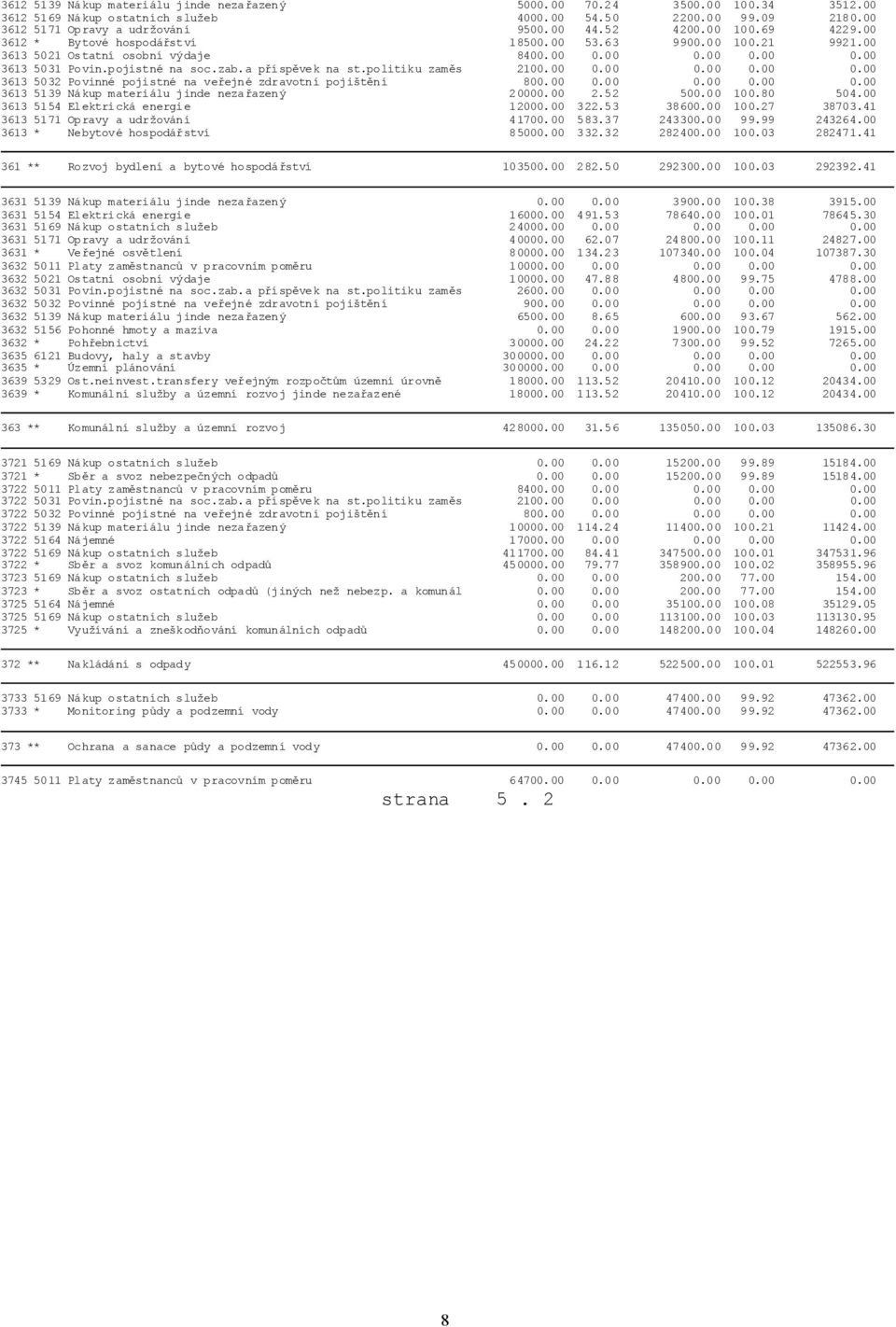 politiku zaměs 2100.00 0.00 0.00 0.00 0.00 3613 5032 Povinné pojistné na veřejné zdravotní pojištění 800.00 0.00 0.00 0.00 0.00 3613 5139 Nákup materiálu jinde nezařazený 20000.00 2.52 500.00 100.