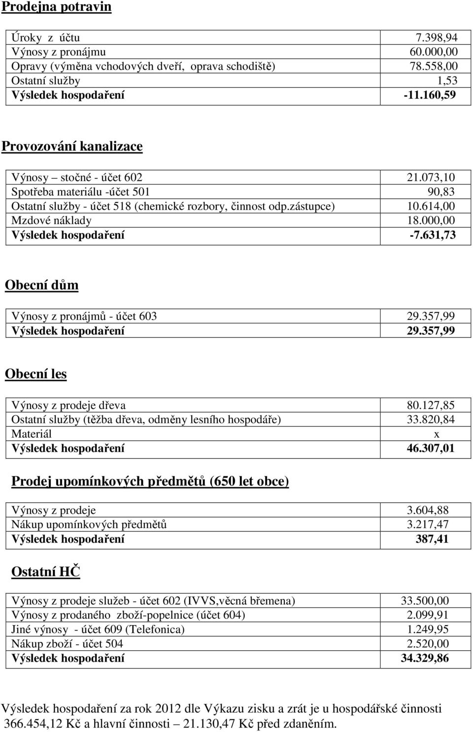 000,00 Výsledek hospodaření -7.631,73 Obecní dům Výnosy z pronájmů - účet 603 29.357,99 Výsledek hospodaření 29.357,99 Obecní les Výnosy z prodeje dřeva 80.