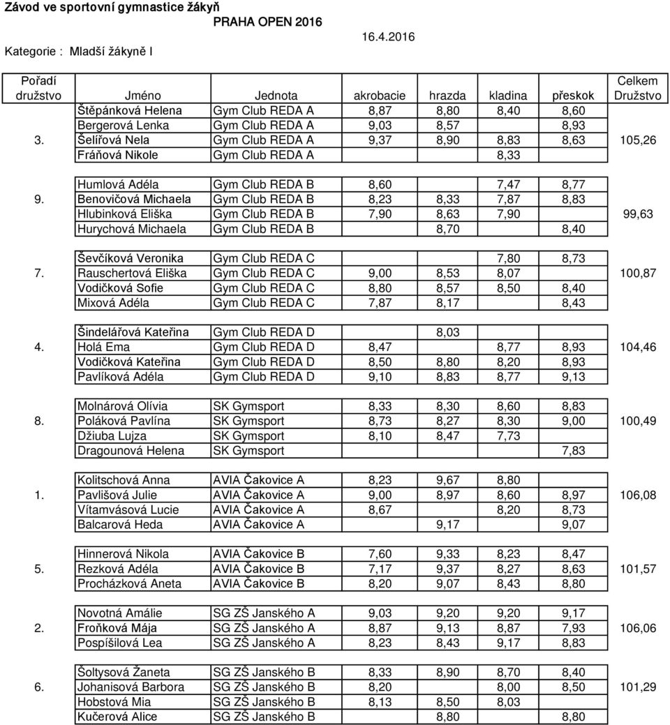 Benovičová Michaela Gym Club REDA B 8,23 8,33 7,87 8,83 Hlubinková Eliška Gym Club REDA B 7,90 8,63 7,90 99,63 Hurychová Michaela Gym Club REDA B 8,70 8,40 Ševčíková Veronika Gym Club REDA C 7,80