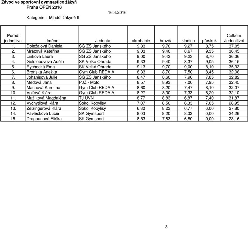 Bronská Anežka Gym Club REDA A 8,33 8,70 7,50 8,45 32,98 7. Johanisová Julie SG ZŠ Janského 8,47 8,60 7,90 7,85 32,82 8. Medová Jana PJŽ - Motol 8,57 8,93 7,00 7,95 32,45 9.