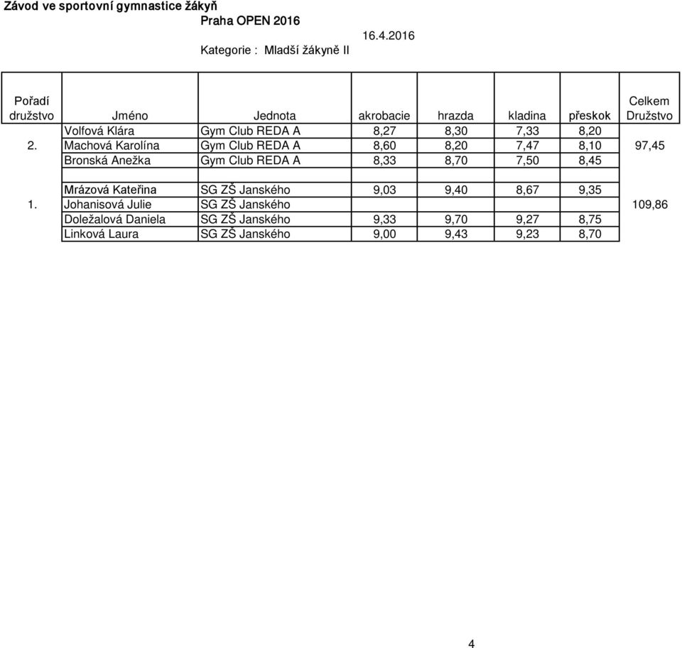 Machová Karolína Gym Club REDA A 8,60 8,20 7,47 8,10 97,45 Bronská Anežka Gym Club REDA A 8,33 8,70 7,50 8,45