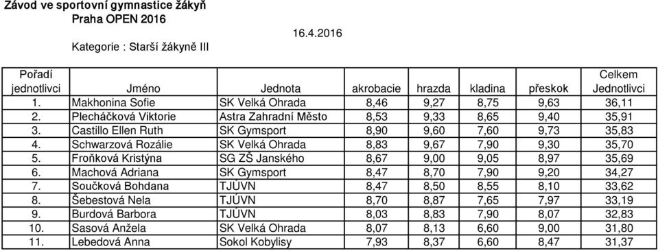 Froňková Kristýna SG ZŠ Janského 8,67 9,00 9,05 8,97 35,69 6. Machová Adriana SK Gymsport 8,47 8,70 7,90 9,20 34,27 7. Součková Bohdana TJÚVN 8,47 8,50 8,55 8,10 33,62 8.