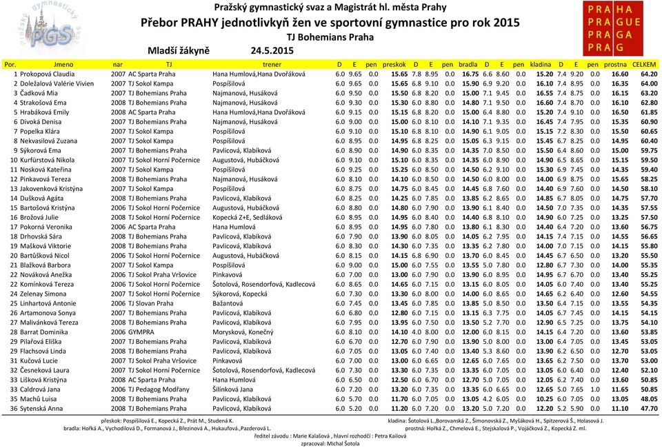 8 8.20 0.0 15.00 7.1 9.45 0.0 16.55 7.4 8.75 0.0 16.15 63.20 4 Strakošová Ema 2008 Najmanová, Husáková 6.0 9.30 0.0 15.30 6.0 8.80 0.0 14.80 7.1 9.50 0.0 16.60 7.4 8.70 0.0 16.10 62.