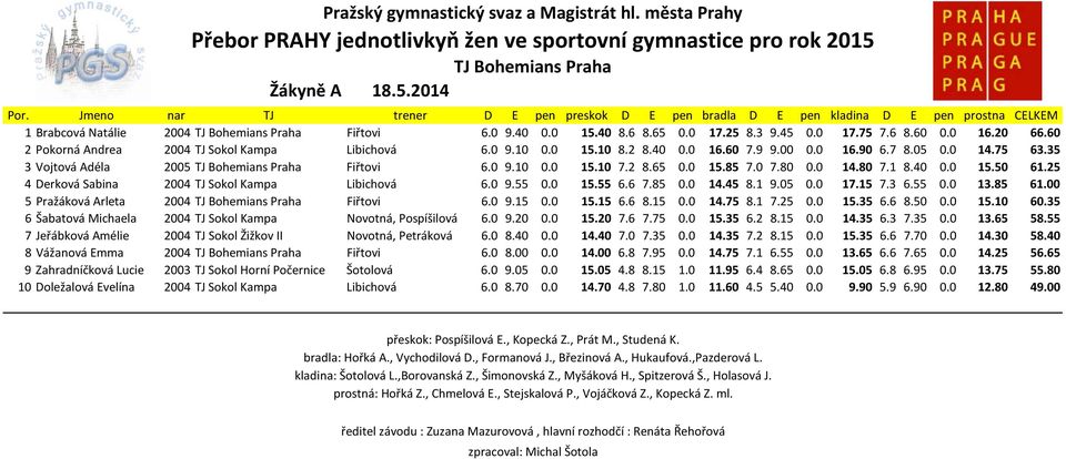 25 4 Derková Sabina 2004 TJ Sokol Kampa Libichová 6.0 9.55 0.0 15.55 6.6 7.85 0.0 14.45 8.1 9.05 0.0 17.15 7.3 6.55 0.0 13.85 61.00 5 Pražáková Arleta 2004 Fiřtovi 6.0 9.15 0.0 15.15 6.6 8.15 0.0 14.75 8.