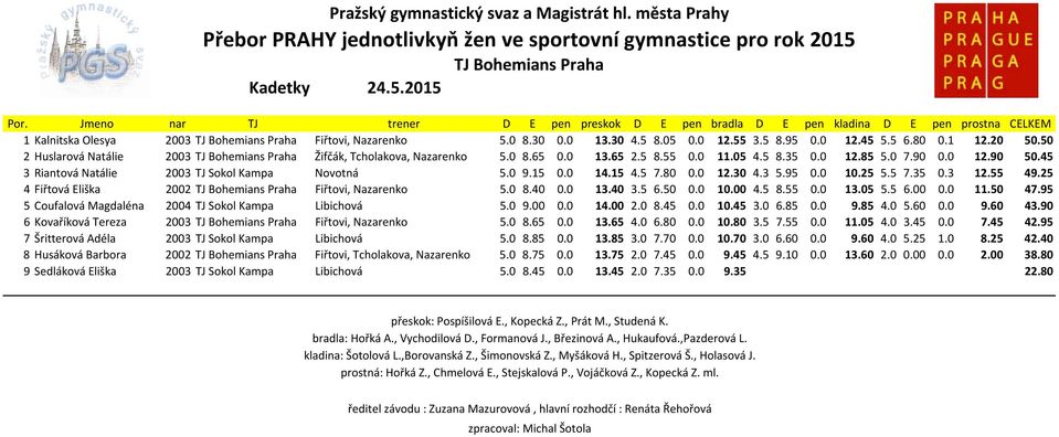 25 4 Fiřtová Eliška 2002 Fiřtovi, Nazarenko 5.0 8.40 0.0 13.40 3.5 6.50 0.0 10.00 4.5 8.55 0.0 13.05 5.5 6.00 0.0 11.50 47.95 5 Coufalová Magdaléna 2004 TJ Sokol Kampa Libichová 5.0 9.00 0.0 14.00 2.