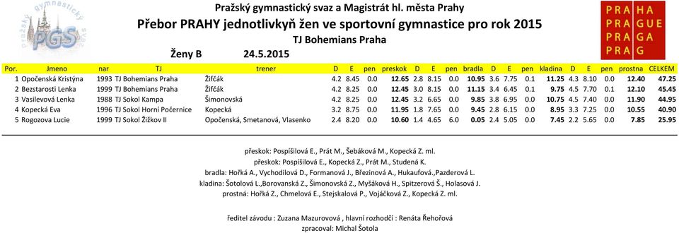 0 11.90 44.95 4 Kopecká Eva 1996 TJ Sokol Horní Počernice Kopecká 3.2 8.75 0.0 11.95 1.8 7.65 0.0 9.45 2.8 6.15 0.0 8.95 3.3 7.25 0.0 10.55 40.