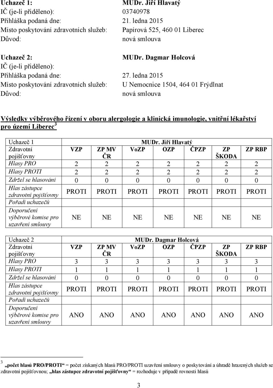 ledna 2015 Místo poskytování zdravotních služeb: U Nemocnice 1504, 464 01 Frýdlnat Důvod: Výsledky výběrového řízení v oboru alergologie a klinická imunologie, vnitřní lékařství pro území Liberec 3 1