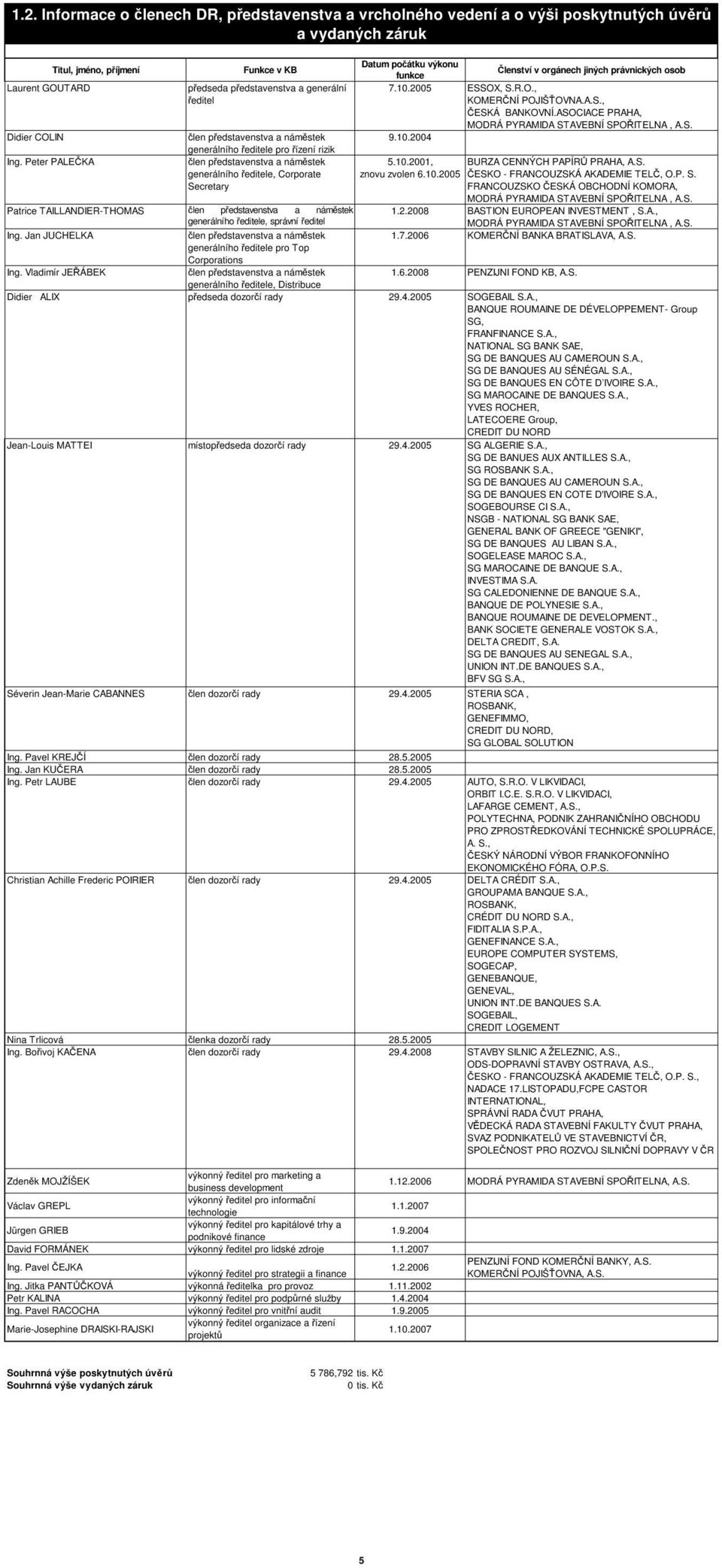 Corporate Secretary Datum počátku výkonu Členství v orgánech jiných právnických osob funkce 7.10.2005 ESSOX, S.R.O., KOMERČNÍ POJIŠŤOVNA.A.S., ČESKÁ BANKOVNÍ.