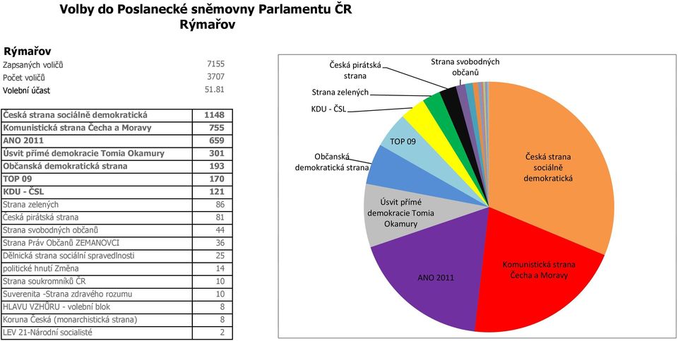 Strana zelených 86 Česká pirátská strana 81 Strana svobodných občanů 44 Strana Práv Občanů ZEMANOVCI 36 Dělnická strana sociální spravedlnosti 25 4 Strana soukromníků ČR 10 Suverenita -Strana