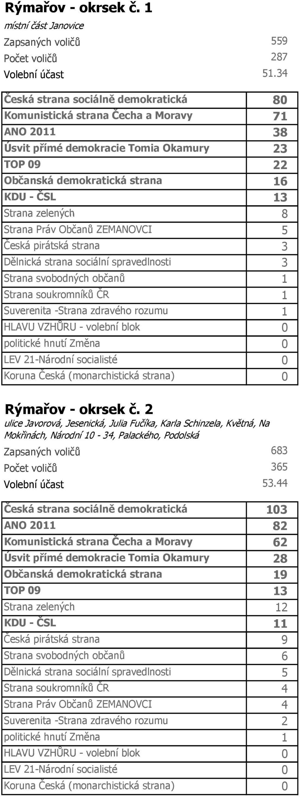 zelených 8 Strana Práv Občanů ZEMANOVCI 5 Česká pirátská strana 3 Dělnická strana sociální spravedlnosti 3 Strana svobodných občanů 1 Strana soukromníků ČR 1 Suverenita -Strana zdravého rozumu 1