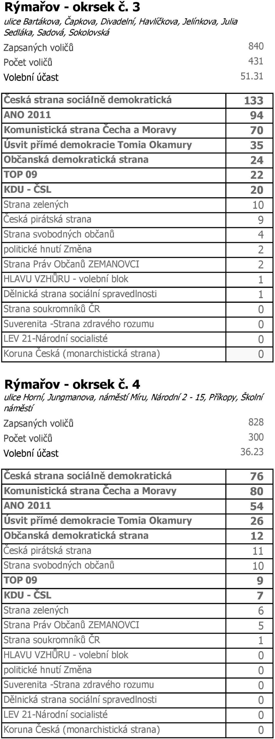 zelených 10 Česká pirátská strana 9 Strana svobodných občanů 4 politické hnutí Změna 2 Strana Práv Občanů ZEMANOVCI 2 Dělnická strana sociální spravedlnosti 1 Rýmařov - okrsek č.