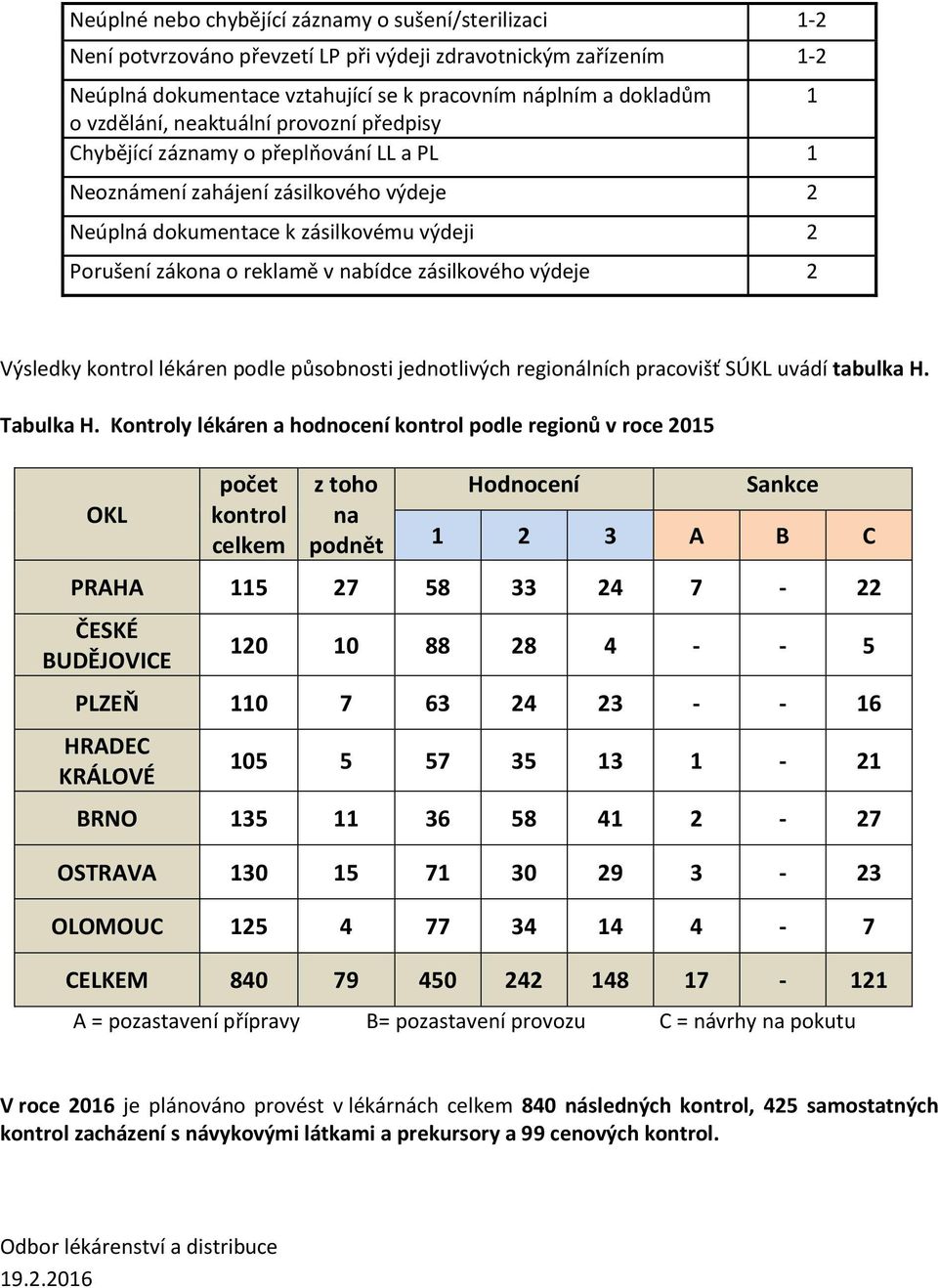 nabídce zásilkového výdeje 2 Výsledky kontrol lékáren podle působnosti jednotlivých regionálních pracovišť SÚKL uvádí tabulka H. Tabulka H.