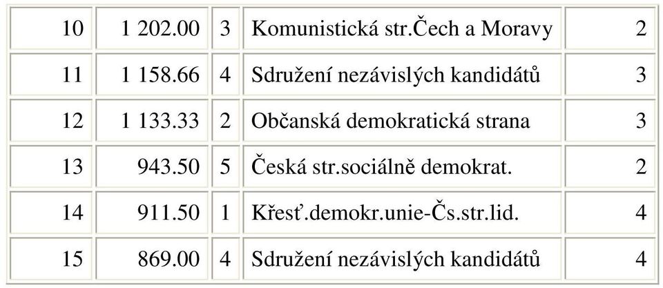 33 2 Občanská demokratická strana 3 13 943.50 5 Česká str.
