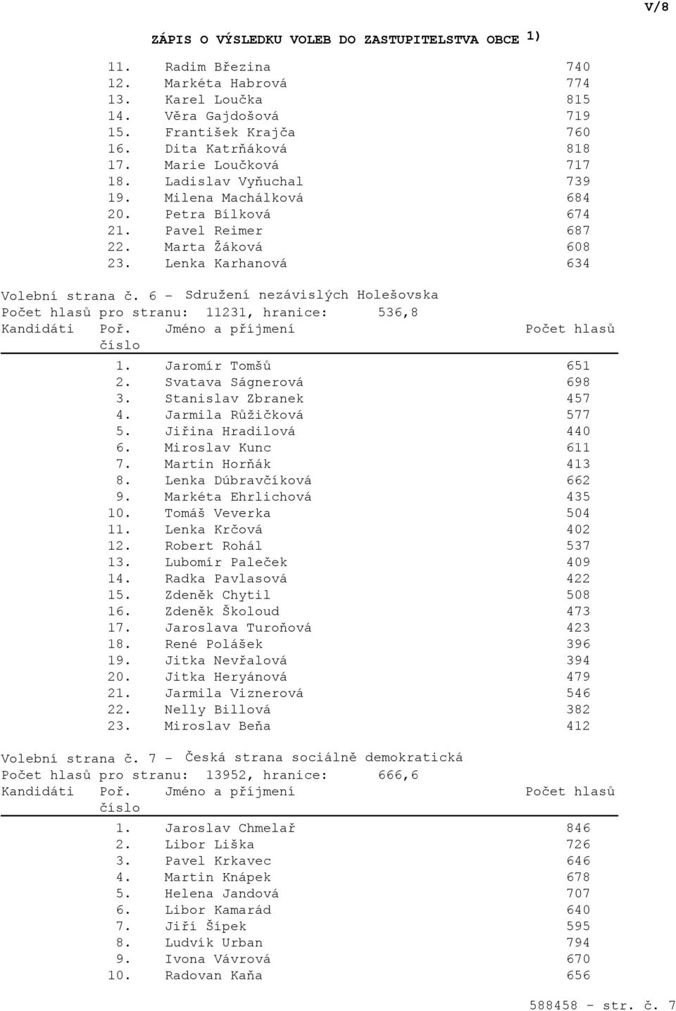 6 - Sdružení nezávislých Holešovska Počet hlasů pro stranu: 11231, hranice: 536,8 1. Jaromír Tomšů 651 2. Svatava Ságnerová 698 3. Stanislav Zbranek 457 4. Jarmila Růžičková 577 5.