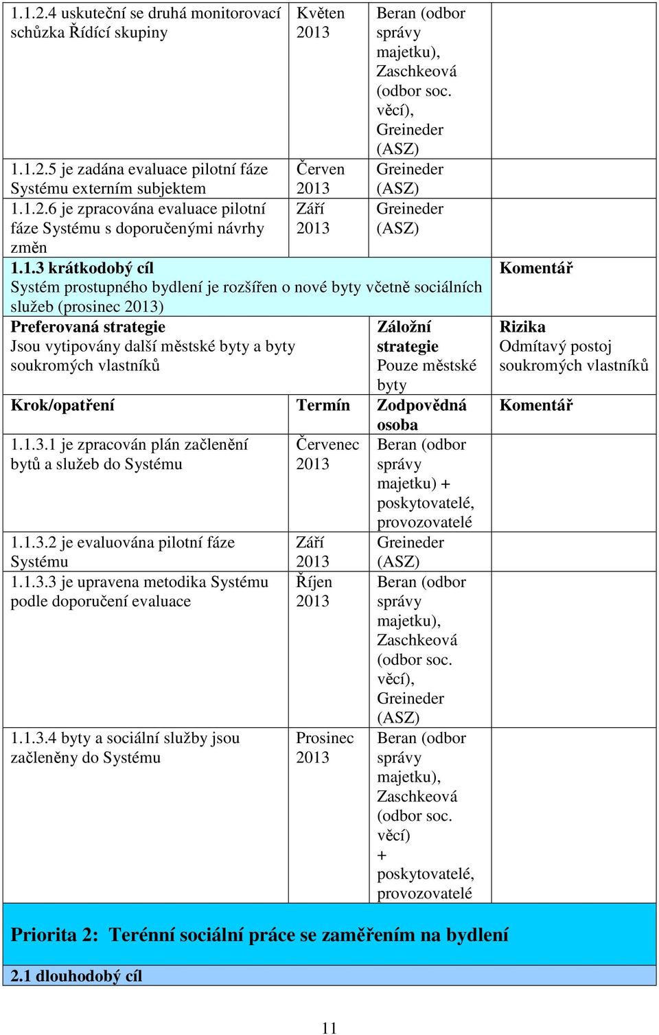 1.3.1 je zpracován plán začlenění Červenec bytů a služeb do Systému 1.1.3.2 je evaluována pilotní fáze Systému 1.1.3.3 je upravena metodika Systému podle doporučení evaluace 1.1.3.4 byty a sociální služby jsou začleněny do Systému Září Říjen Prosinec Beran (odbor správy majetku) + poskytovatelé, provozovatelé Beran (odbor správy majetku), Zaschkeová (odbor soc.