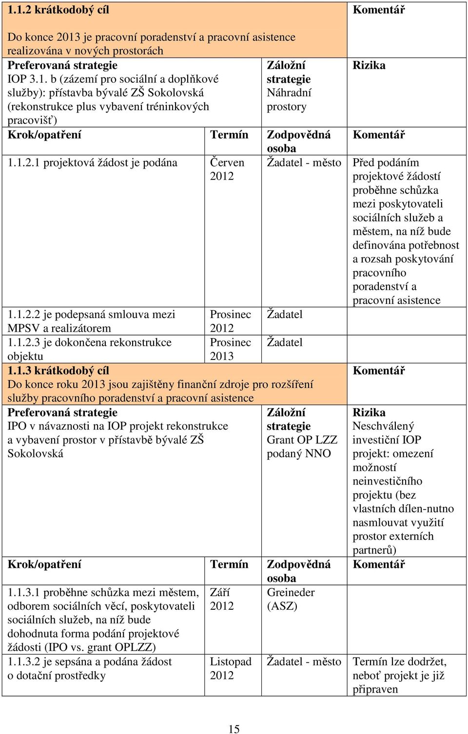 konce roku jsou zajištěny finanční zdroje pro rozšíření služby pracovního poradenství a pracovní asistence IPO v návaznosti na IOP projekt rekonstrukce a vybavení prostor v přístavbě bývalé ZŠ
