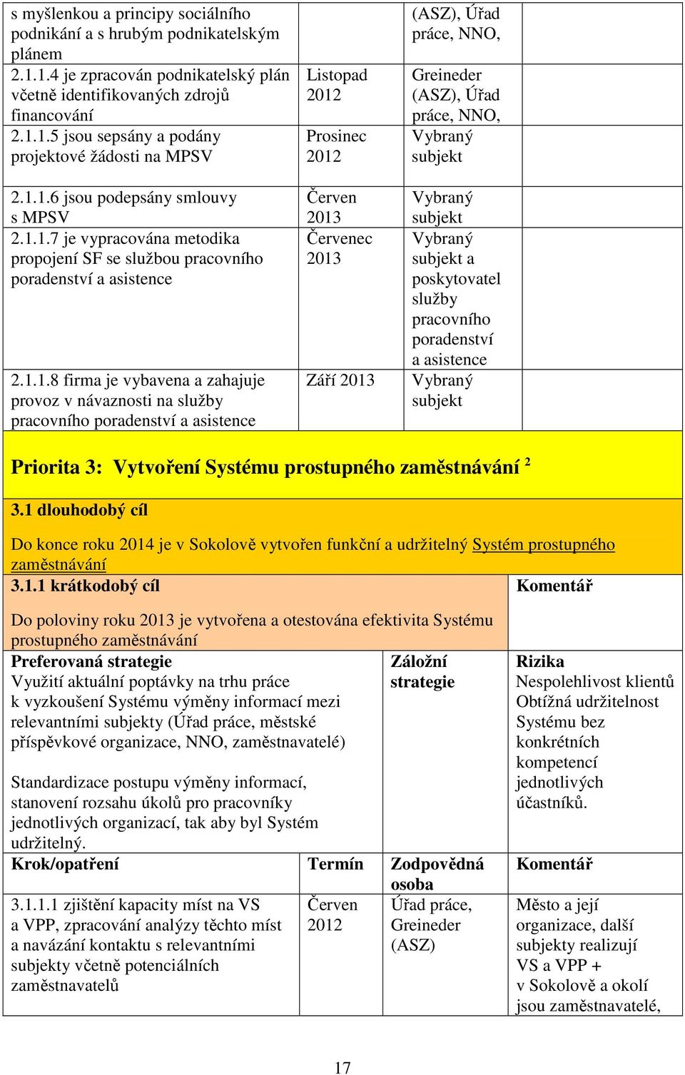 pracovního poradenství a asistence Listopad Prosinec Červen Červenec Září, Úřad práce, NNO,, Úřad práce, NNO, Vybraný subjekt Vybraný subjekt Vybraný subjekt a poskytovatel služby pracovního