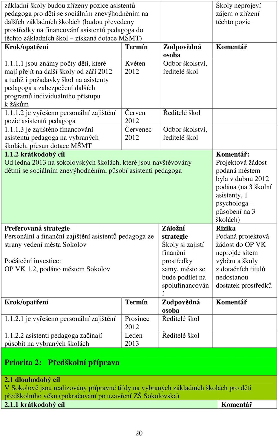 1.1.1 jsou známy počty dětí, které mají přejít na další školy od září a tudíž i požadavky škol na asistenty pedagoga a zabezpečení dalších programů individuálního přístupu k žákům 1.1.1.2 je vyřešeno personální zajištění pozic asistentů pedagoga 1.