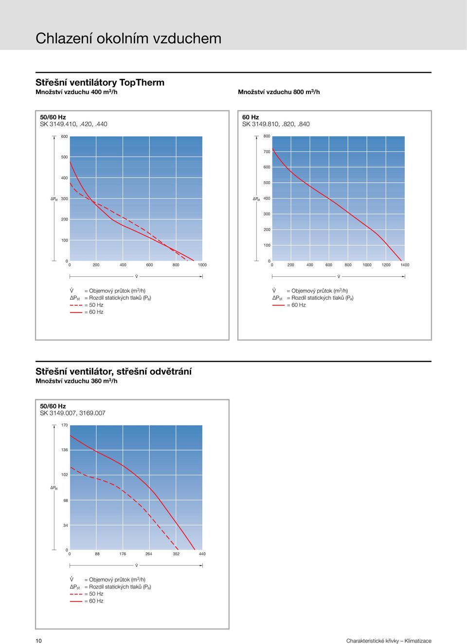 84 8 7 6 4 3 4 2 3 2 1 1 2 4 6 8 1 2 4 6 8 1 12 14 = Objemový průtok (m 3 /h) = Rozdíl statických tlaků (P a) = Hz = 6 Hz = Objemový průtok (m