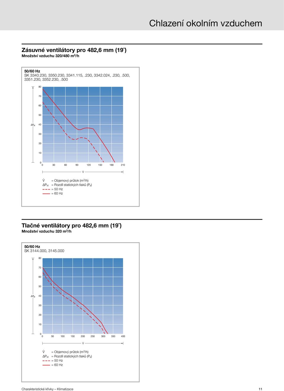 statických tlaků (P a) = Hz = 6 Hz Tlačné ventilátory pro 482,6 mm (19 ) Množství vzduchu 32 m 3 /h /6 Hz SK 3144., 31.