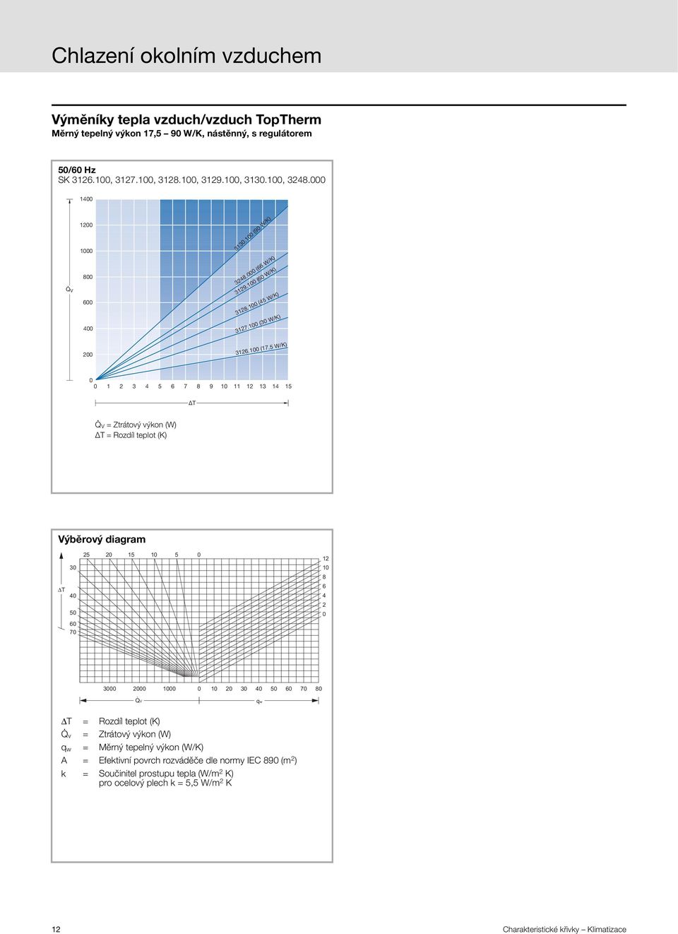 W/K) 1 2 3 4 6 7 8 9 1 11 12 13 14 1 ΔT V = Ztrátový výkon (W) ΔT = Rozdíl teplot (K) Výběrový diagram ΔT 3 4 2 1 1 12 1 8 6 4 2 6 7 3 2 1 1 2 3 4 6 7 8.