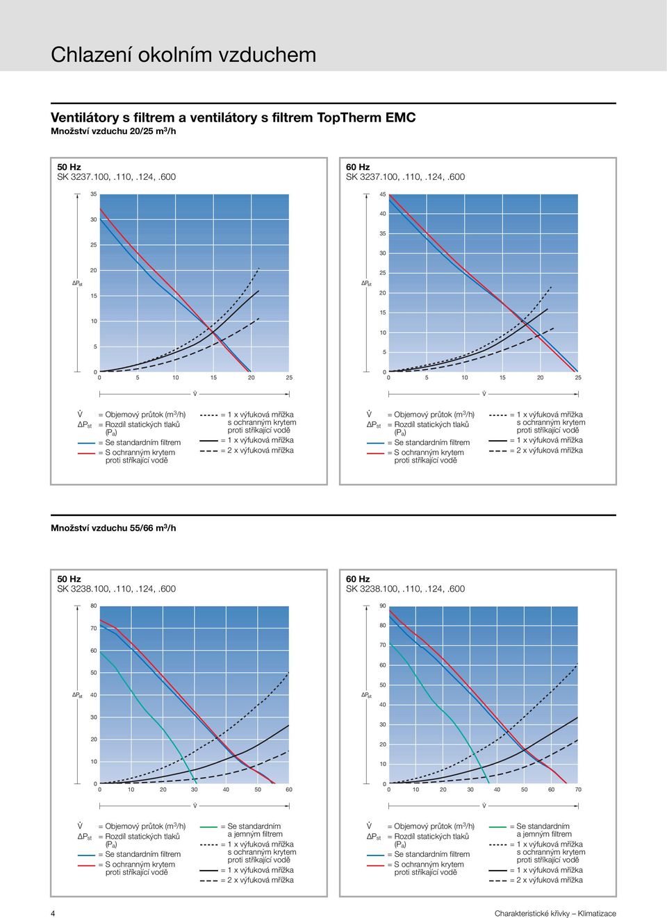 6 3 4 3 2 1 2 1 1 1 1 1 2 1 1 2 = Objemový průtok (m 3 /h) = Rozdíl statických tlaků (P a) = Se standardním filtrem = S ochranným krytem s ochranným krytem = 2 x výfuková mřížka = Objemový průtok (m